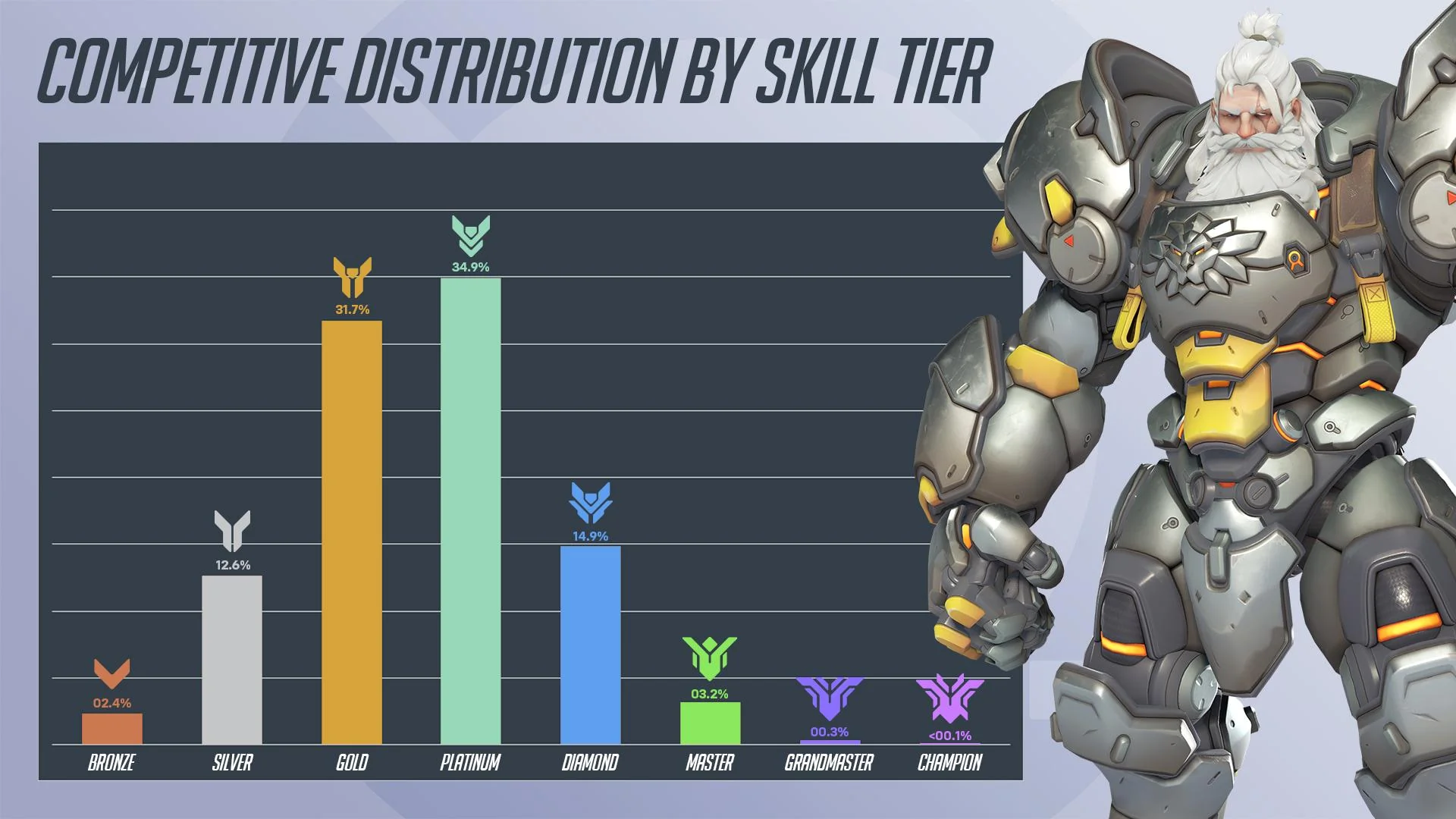 Rank Distribution